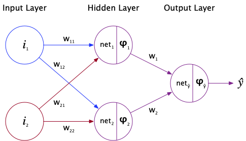 XOR Neural Network Diagram that I made in OmniGraffle.