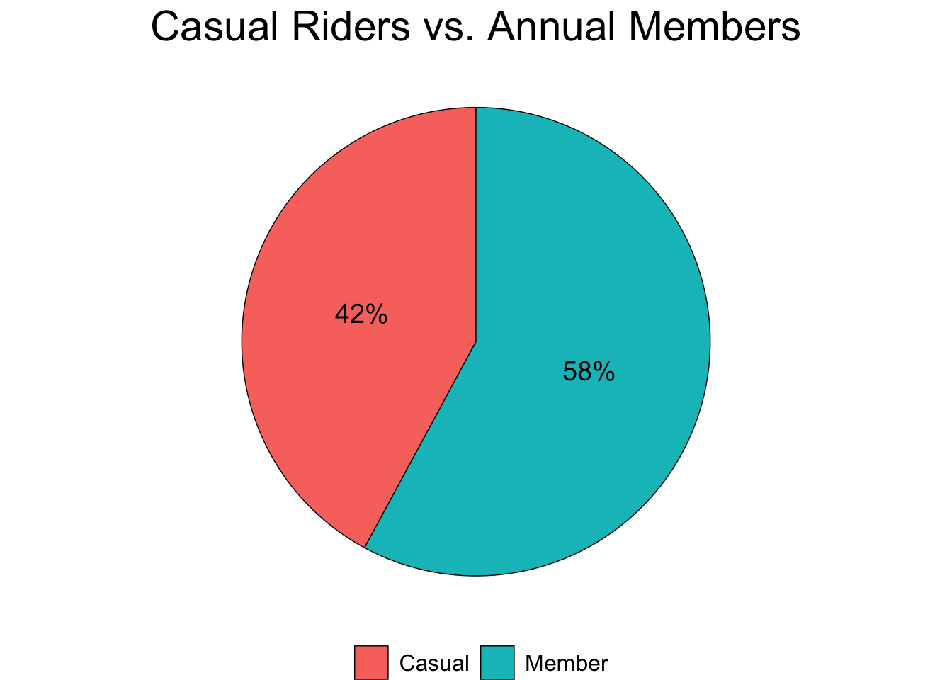 Membership Status