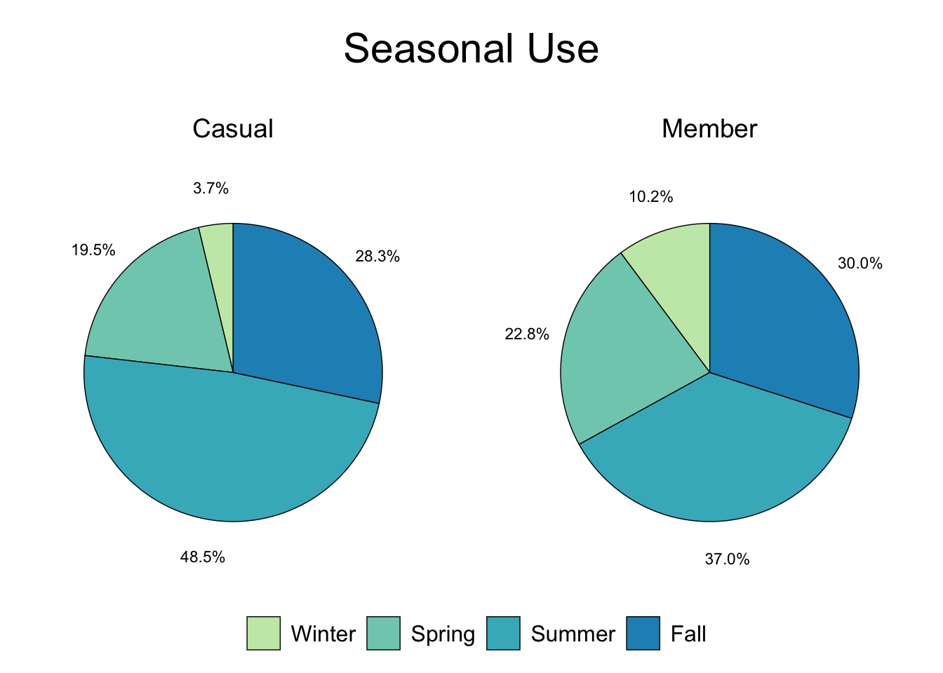 Casual vs. Member - Seasons