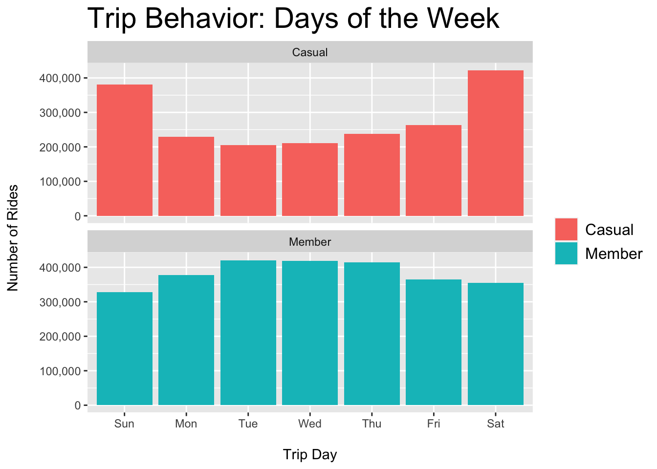 Casual vs. Member - Rides per Day