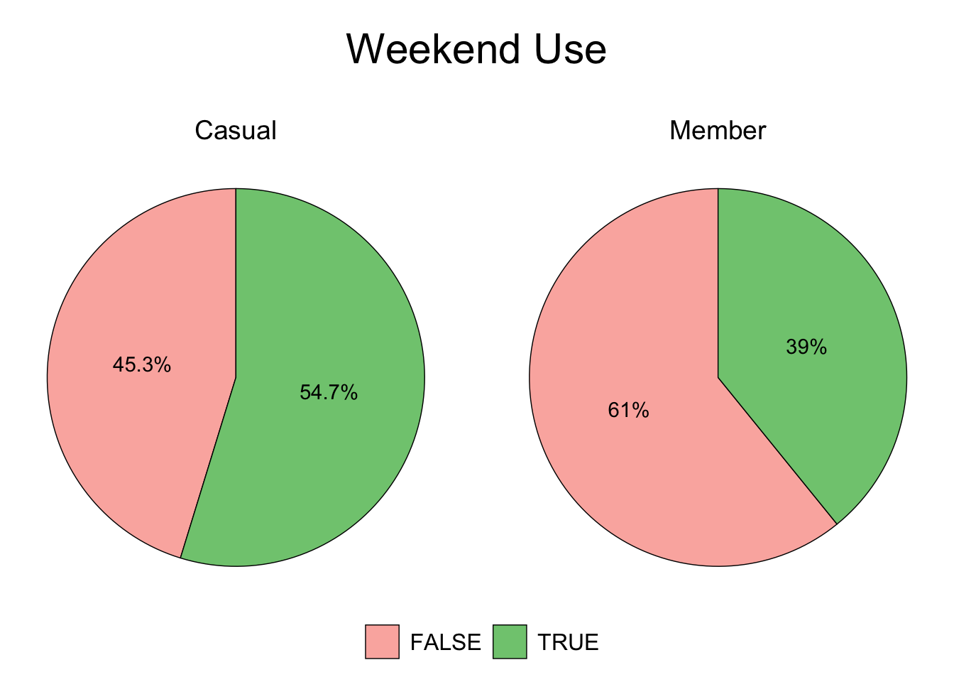 Casual vs. Member - Weekend