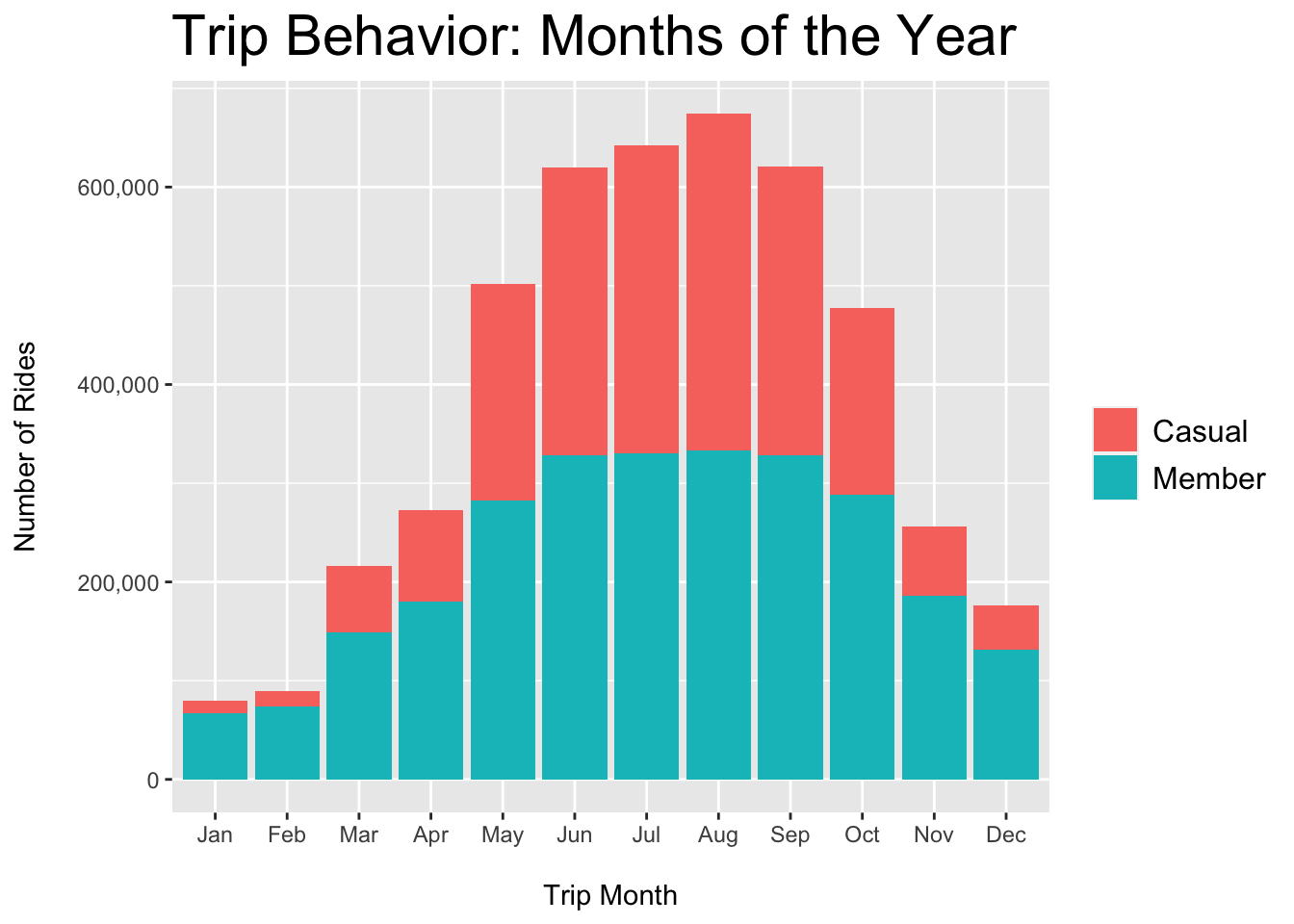 Casual vs. Member - Rides per Month