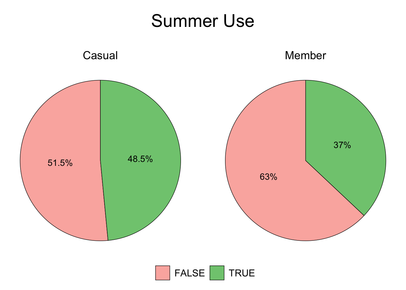 Casual vs. Member - Summer