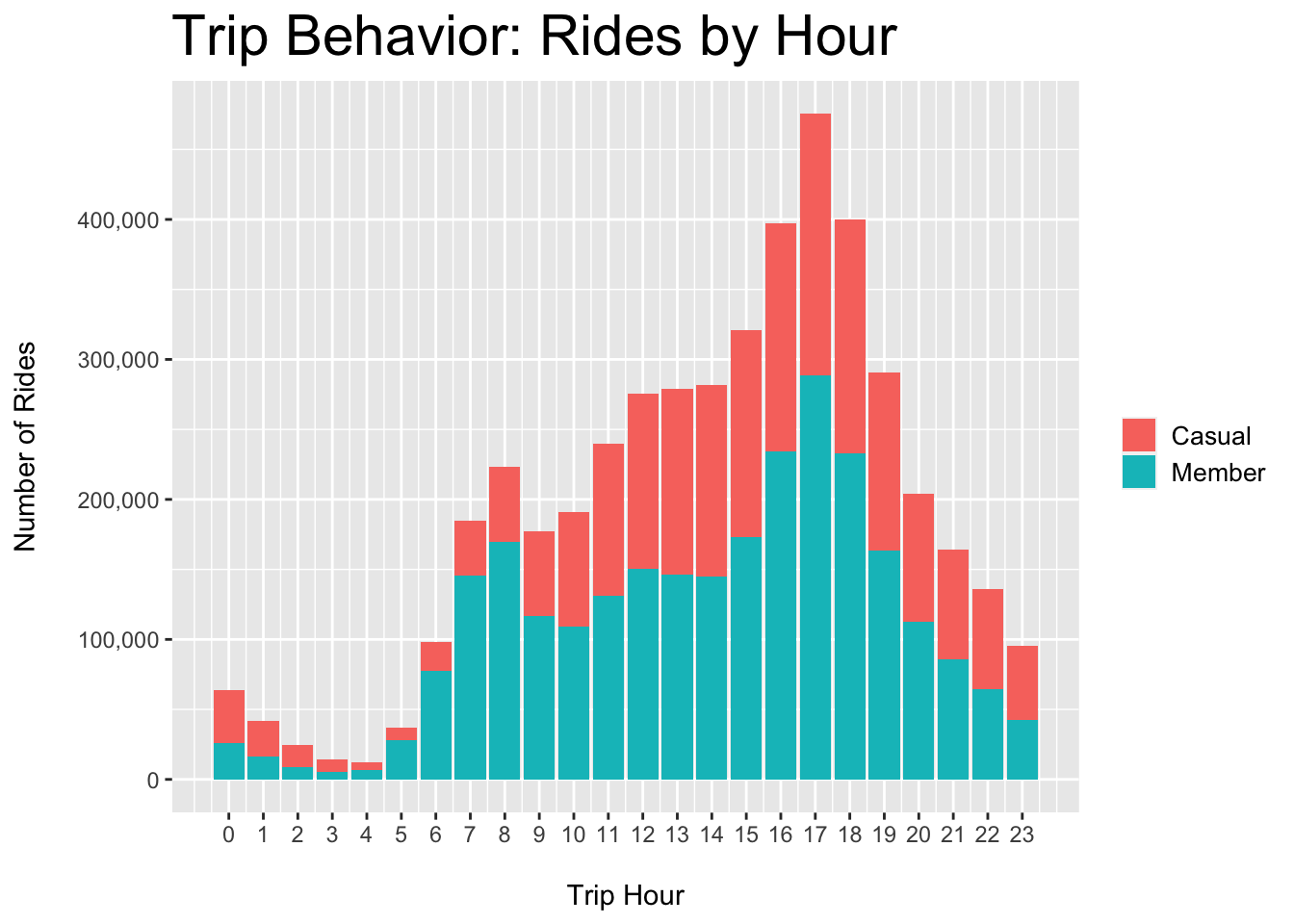 Casual vs. Member - Rides per Hour