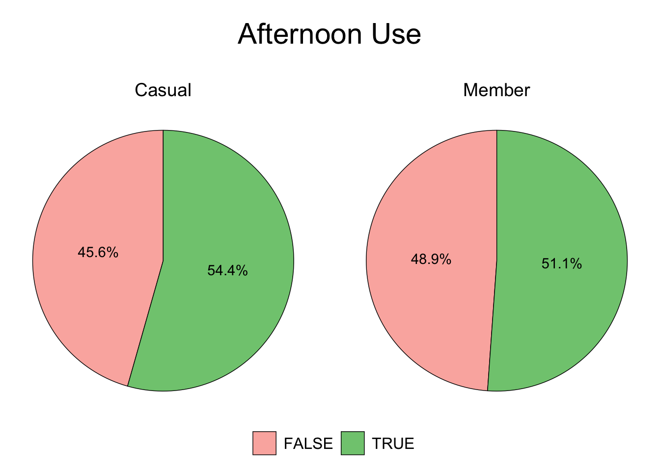 Casual vs. Member - Afternoon