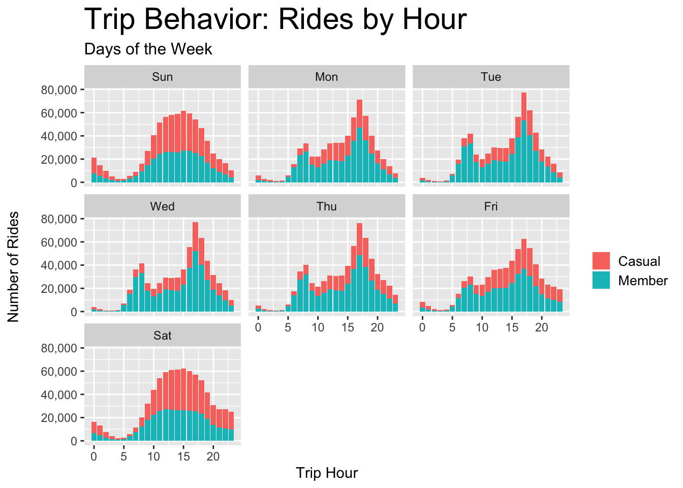 Casual vs. Member - Rides per Hour Each Day