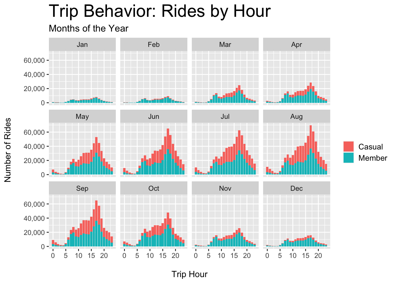 Casual vs. Member - Rides per Hour Each Month