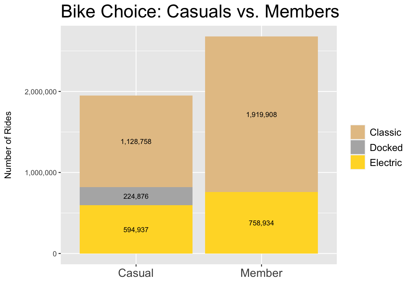 Casual vs. Member - Choice