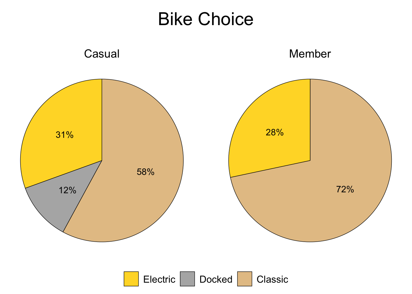 (Pie) Casual vs. Member - Choice