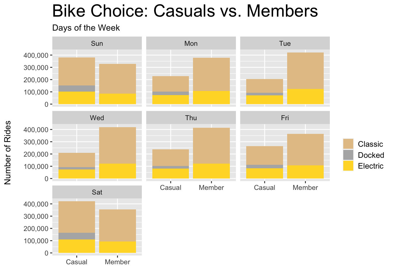 Casual vs. Member - Choice per Day