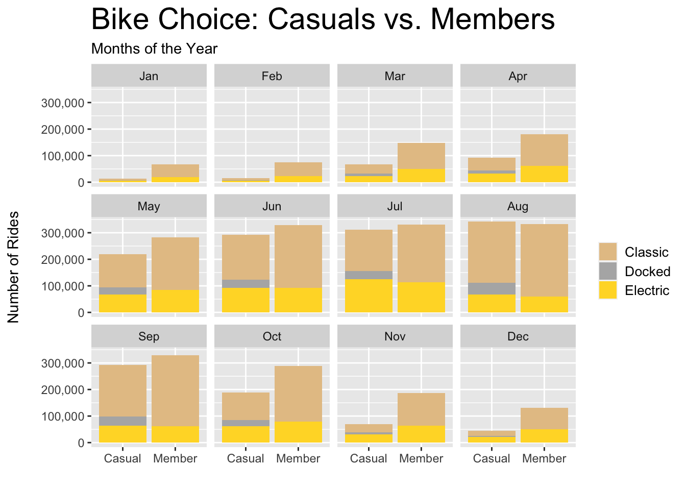 Casual vs. Member - Choice per Month