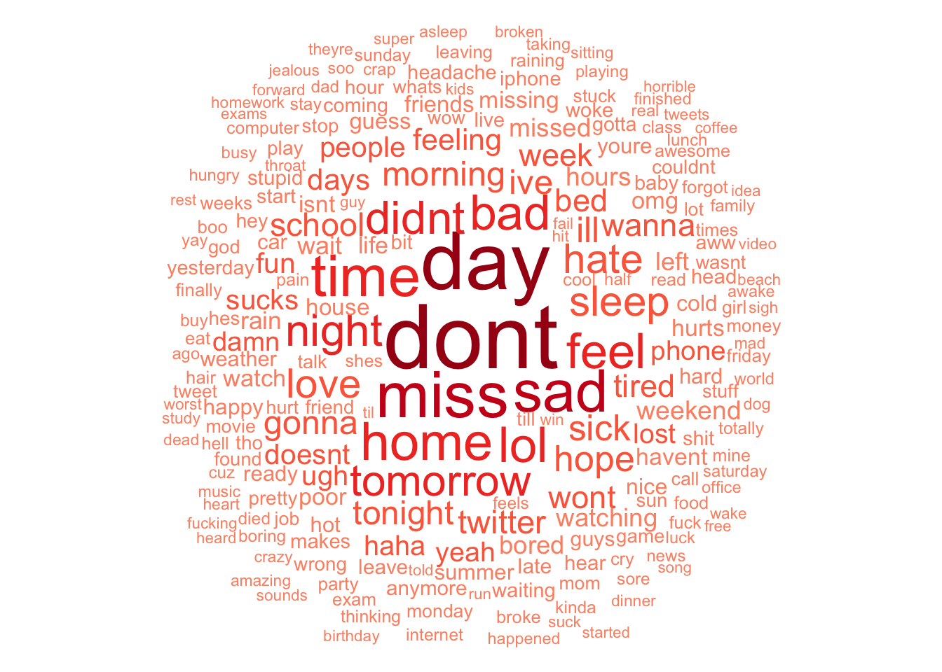 Negative Sentiment Word Cloud