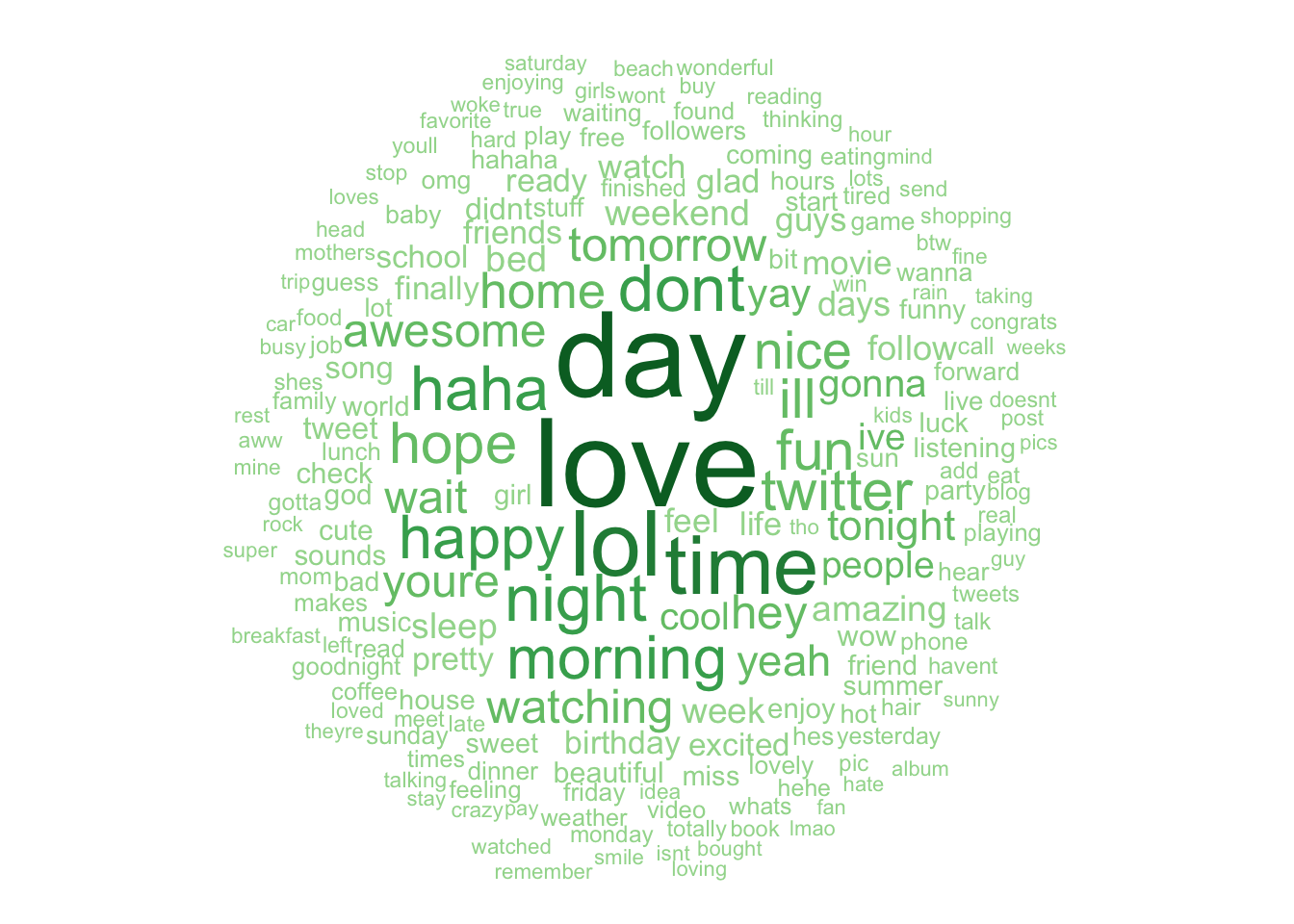 Positive Sentiment Word Cloud