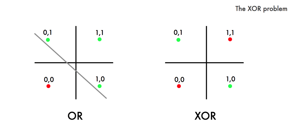 Linear vs. Nonlinear Classification (Google Images)