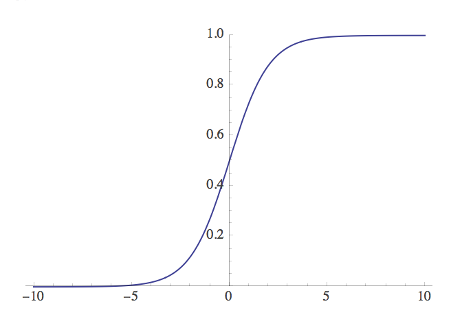 The sigmoid activation function plotted in Mathematica.